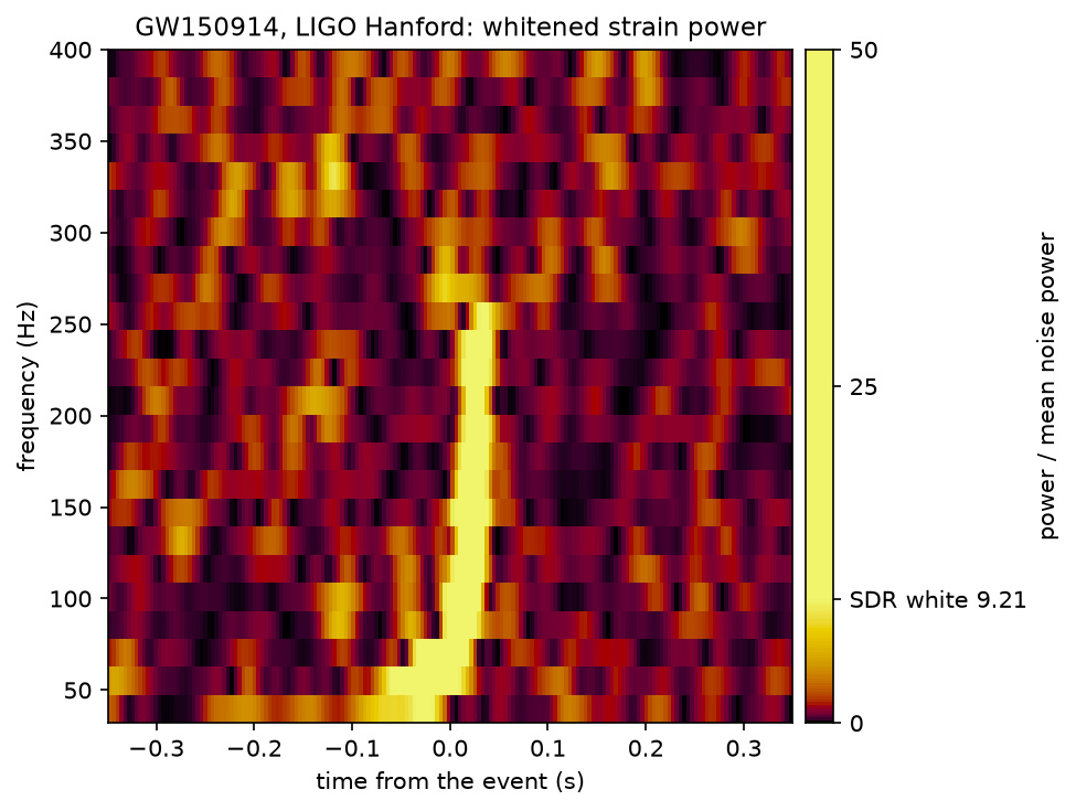 Spectrogram of whitened LIGO Hanford strain around GW150914; the chirp rises from about 40 to 250 hertz at time zero, above the noise.