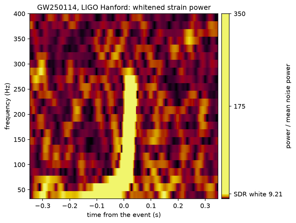 Spectrogram of whitened LIGO Hanford strain around GW250114; a strong chirp rises from about 40 to 280 hertz, visible from 0.3 seconds before the merger.