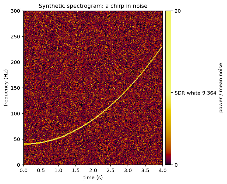 Synthetic spectrogram of noise with a chirp; only bins above the 1e-4 false-alarm level go above white.
