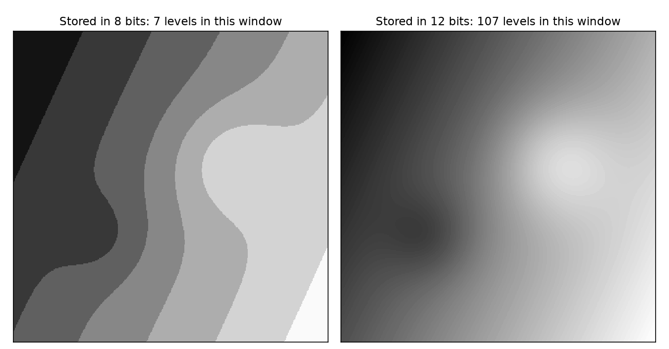 Two panels of the same smooth synthetic field seen through a narrow window of its range. Stored in 8 bits it is seven flat bands; stored in 12 bits it is smooth.